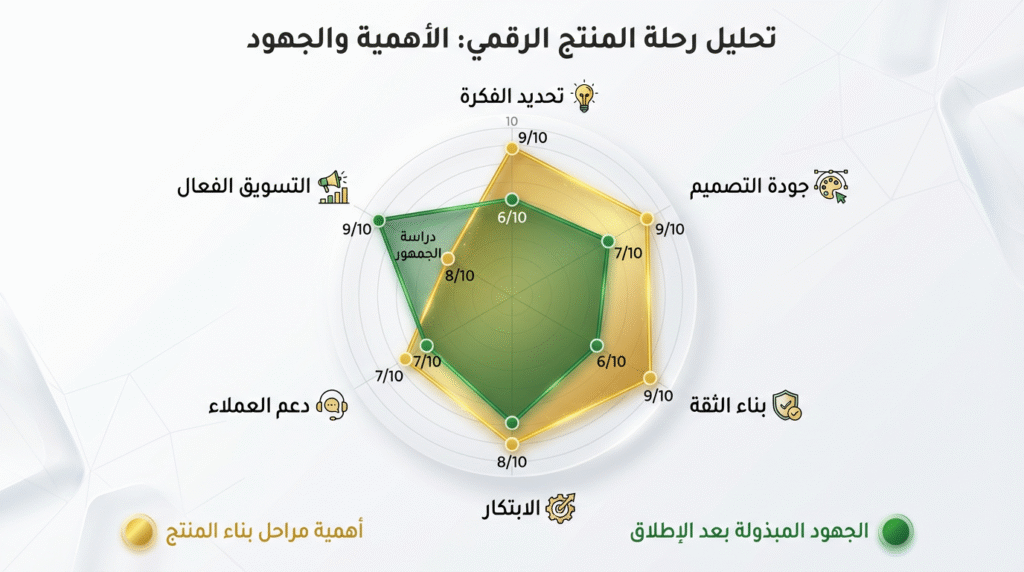 رسم-بياني-راداري-رحلة-المنتج-الرقمي-1024x572 اكتشف عالم المنتجات الرقمية: دليل شامل لإنشاء دخل مستدام من الصفر الجزء الثاني