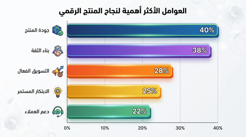 رسم-بياني-عوامل-نجاح-المنتج-الرقمي-1024x572 اكتشف عالم المنتجات الرقمية: دليل شامل لإنشاء دخل مستدام من الصفر الجزء الثاني