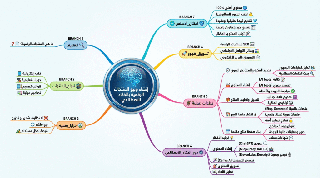 خريطة-ذهنية-إنشاء-وبيع-المنتجات-الرقمية-بالذكاء-الاصطناعي-1024x572 الذكاء الاصطناعي والمنتجات الرقمية: دليلك نحو الاستقلالية المالية